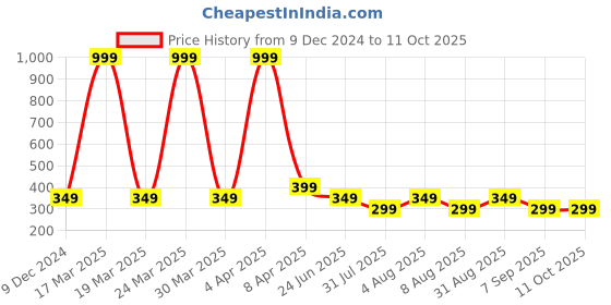 myntra.com BEWILD Medium Coverage Lightly Padded Anti Odour T-shirt Bra With Moisture Wicking bewild Price History Graph from 9 Dec 2024 to 10 Oct 2025