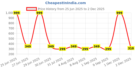 myntra.com BEWILD Solid Lightly Padded Cotton Bra bewild Price History Graph from 25 Jun 2025 to 1 Dec 2025