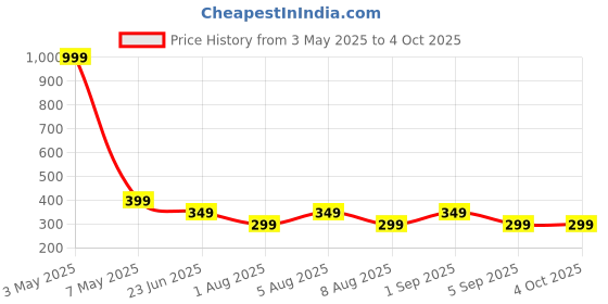 myntra.com BEWILD Women Half Coverage Lightly Padded and Non-Wired Bra bewild Price History Graph from 3 May 2025 to 4 Oct 2025