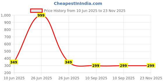 myntra.com BEWILD Women Self Design Full Coverage Non-Wired Lightly Padded T-shirt Bra bewild Price History Graph from 10 Jun 2025 to 22 Nov 2025
