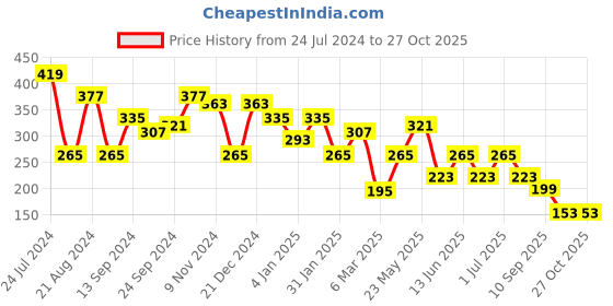 myntra.com BEWITCHED Blue & Orange Floral Studs Earrings bewitched Price History Graph from 24 Jul 2024 to 26 Oct 2025