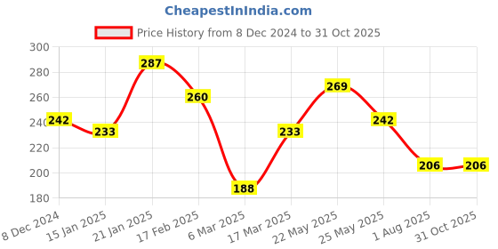 myntra.com BEWITCHED Blue & Yellow Mel Rhinestone Studded Circular Finger Ring bewitched Price History Graph from 8 Dec 2024 to 31 Oct 2025