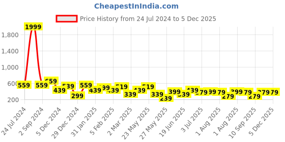 myntra.com BEWITCHED Classic Studs Earrings bewitched Price History Graph from 24 Jul 2024 to 5 Dec 2025