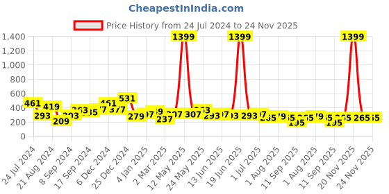 myntra.com BEWITCHED Gold-Plated Artificial Beads Necklace bewitched Price History Graph from 24 Jul 2024 to 24 Nov 2025