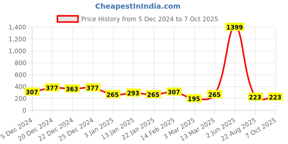 myntra.com BEWITCHED Gold-Plated Artificial Stone Studded Chain bewitched Price History Graph from 5 Dec 2024 to 7 Oct 2025