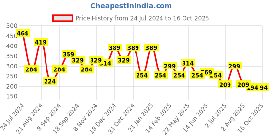 myntra.com BEWITCHED Gold-Plated Artificial Stone Studded Necklace bewitched Price History Graph from 24 Jul 2024 to 16 Oct 2025