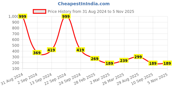 myntra.com BEWITCHED Gold-Plated Beaded Waistband bewitched Price History Graph from 31 Aug 2024 to 3 Nov 2025