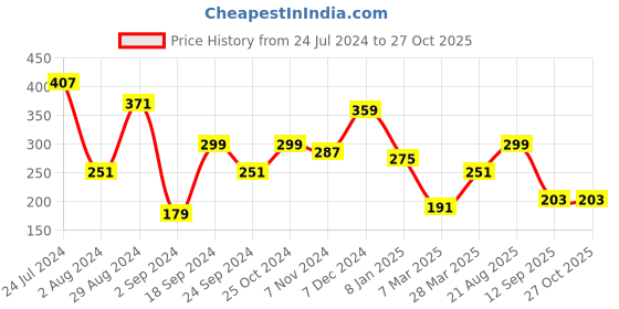 myntra.com BEWITCHED Gold-Plated Butterfly Charm Ring Chain Bracelet bewitched Price History Graph from 24 Jul 2024 to 26 Oct 2025