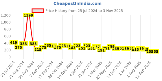 myntra.com BEWITCHED Gold-Plated Butterfly Rhinestone Studded Necklace bewitched Price History Graph from 25 Jul 2024 to 2 Nov 2025