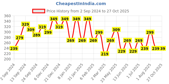 myntra.com BEWITCHED Gold-Plated Circular Drop Earrings bewitched Price History Graph from 2 Sep 2024 to 27 Oct 2025