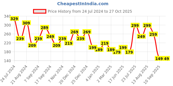 myntra.com BEWITCHED Gold-Plated Circular Studs Earrings bewitched Price History Graph from 24 Jul 2024 to 27 Oct 2025