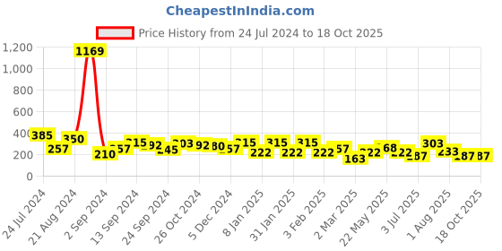 myntra.com BEWITCHED Gold-Plated Circular Studs Earrings bewitched Price History Graph from 24 Jul 2024 to 18 Oct 2025
