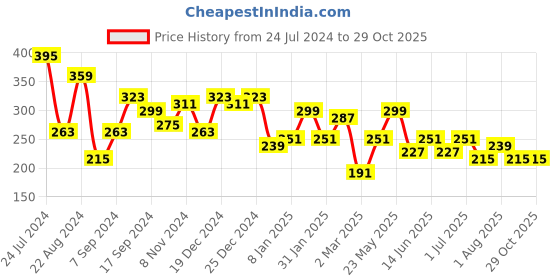 myntra.com BEWITCHED Gold-Plated Contemporary Studs Earrings bewitched Price History Graph from 24 Jul 2024 to 28 Oct 2025