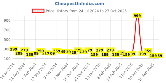 myntra.com BEWITCHED Gold-Plated Heart Shaped Drop Earrings bewitched Price History Graph from 24 Jul 2024 to 27 Oct 2025