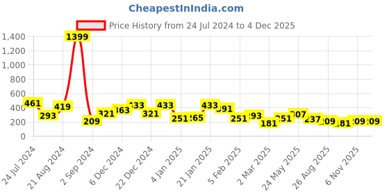 myntra.com BEWITCHED Gold-Plated Heart Shaped Studs Earrings bewitched Price History Graph from 24 Jul 2024 to 1 Dec 2025