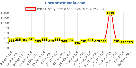 myntra.com BEWITCHED Gold-Plated Layered Necklace bewitched Price History Graph from 8 Sep 2024 to 30 Nov 2025