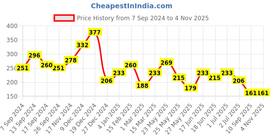 myntra.com BEWITCHED Gold-Plated Rhinestone Necklace bewitched Price History Graph from 7 Sep 2024 to 2 Nov 2025