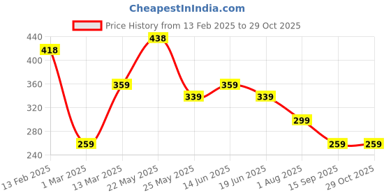 myntra.com BEWITCHED Gold-Toned & Green Stones Studded Layered Necklace bewitched Price History Graph from 13 Feb 2025 to 29 Oct 2025