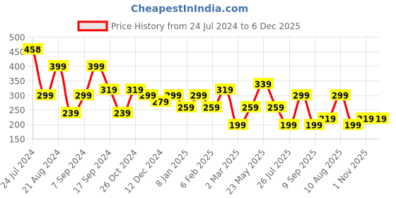 myntra.com BEWITCHED Gold-Toned & White Stone Studded Chain bewitched Price History Graph from 24 Jul 2024 to 6 Dec 2025