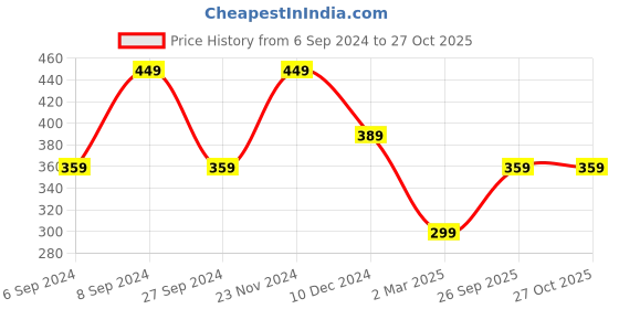 myntra.com BEWITCHED Gold-Toned & White Stone Studded Letter C Charm Pendant With Chain bewitched Price History Graph from 6 Sep 2024 to 26 Oct 2025