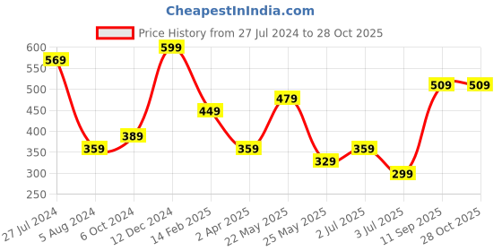 myntra.com BEWITCHED Gold-Toned & White Stone Studded Letter L Charm Pendant With Chain bewitched Price History Graph from 27 Jul 2024 to 27 Oct 2025
