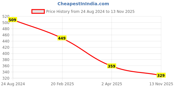 myntra.com BEWITCHED Gold-Toned & White Stone Studded Letter Q Charm Pendant With Chain bewitched Price History Graph from 24 Aug 2024 to 13 Nov 2025