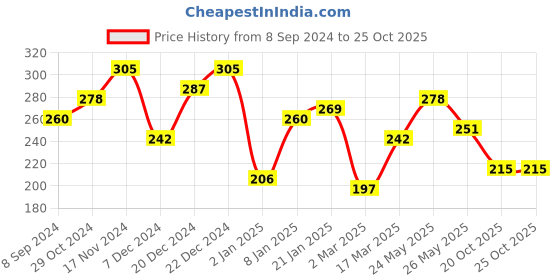 myntra.com BEWITCHED Gold-Toned & Yellow Heart With Smiley Finger Ring bewitched Price History Graph from 8 Sep 2024 to 24 Oct 2025