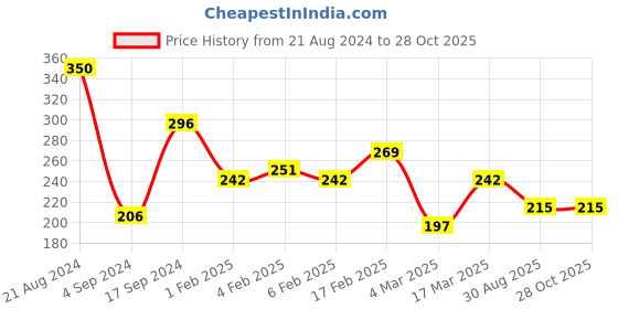 myntra.com BEWITCHED Gold-Toned Enamelled Finger Ring bewitched Price History Graph from 21 Aug 2024 to 27 Oct 2025