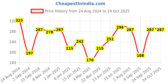 myntra.com BEWITCHED Gold-Toned Mel Rhinestone-Studded Finger Ring bewitched Price History Graph from 24 Aug 2024 to 24 Oct 2025