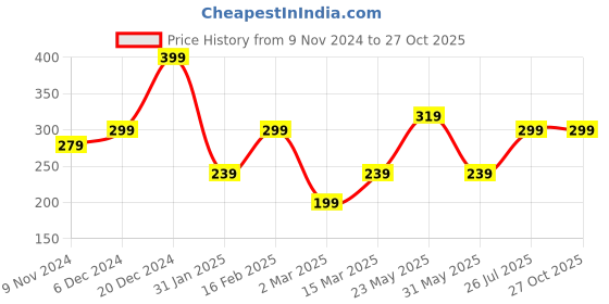 myntra.com BEWITCHED Gold-Toned Necklace bewitched Price History Graph from 9 Nov 2024 to 27 Oct 2025