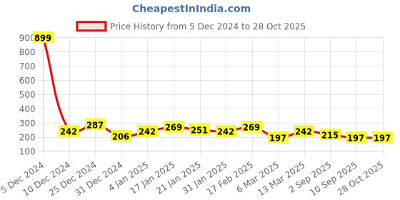 myntra.com BEWITCHED Gold-Toned Smiley Finger Ring bewitched Price History Graph from 5 Dec 2024 to 27 Oct 2025