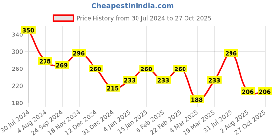 myntra.com BEWITCHED Mel Rhinestone Studded Finger Ring bewitched Price History Graph from 30 Jul 2024 to 27 Oct 2025