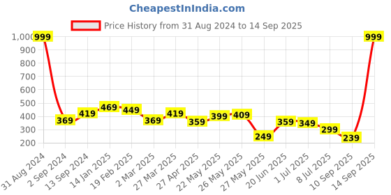 myntra.com BEWITCHED Millie Gold-Plated Pearl Beaded Waist Chain bewitched Price History Graph from 31 Aug 2024 to 14 Sep 2025
