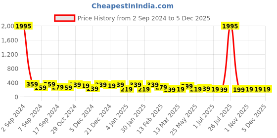 myntra.com BEWITCHED Multicoloured Pack of 3 Contemporary Hoop Earrings bewitched Price History Graph from 2 Sep 2024 to 5 Dec 2025