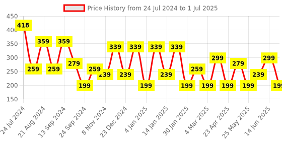 myntra.com BEWITCHED Multicoloured Set of 6 Contemporary Studs Earrings bewitched Price History Graph from 24 Jul 2024 to 1 Jul 2025