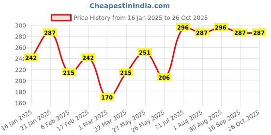 myntra.com BEWITCHED Pink Rhinestone Studded Finger Ring bewitched Price History Graph from 16 Jan 2025 to 26 Oct 2025