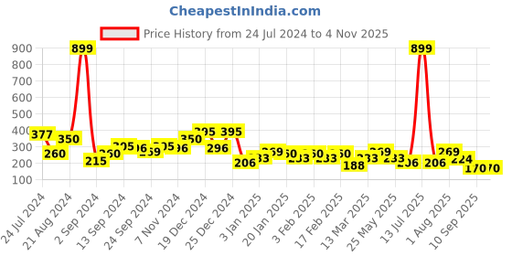 myntra.com BEWITCHED Purple & Yellow Contemporary Studs Earrings bewitched Price History Graph from 24 Jul 2024 to 3 Nov 2025