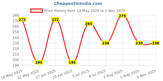 myntra.com BEWITCHED Purple Floral Square Shaped Signet Finger Ring bewitched Price History Graph from 14 May 2025 to 2 Nov 2025