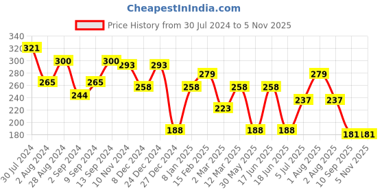 myntra.com BEWITCHED Rhoda Floral Signet Finger Ring bewitched Price History Graph from 30 Jul 2024 to 3 Nov 2025