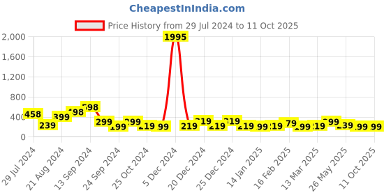 myntra.com BEWITCHED Set Of 12 Silver-Toned Contemporary Studs bewitched Price History Graph from 29 Jul 2024 to 11 Oct 2025
