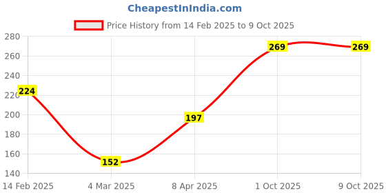 myntra.com BEWITCHED Set Of 2 Gold-Plated Anklets bewitched Price History Graph from 14 Feb 2025 to 9 Oct 2025