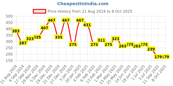 myntra.com BEWITCHED Set of 5 Gold-Plated Stone-Studded Snake Designed Finger Ring bewitched Price History Graph from 21 Aug 2024 to 8 Oct 2025