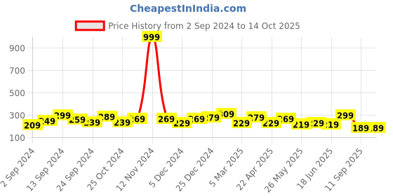 myntra.com BEWITCHED Set of 9 Gold-Plated Finger Ring bewitched Price History Graph from 2 Sep 2024 to 14 Oct 2025