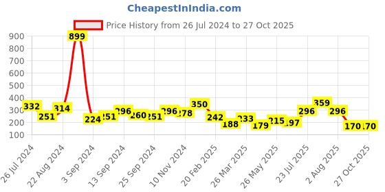 myntra.com BEWITCHED Silver-Plated Artificial Stone Studded Chain bewitched Price History Graph from 26 Jul 2024 to 27 Oct 2025