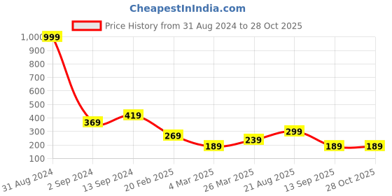myntra.com BEWITCHED Silver-Plated Beaded Waistchain bewitched Price History Graph from 31 Aug 2024 to 27 Oct 2025
