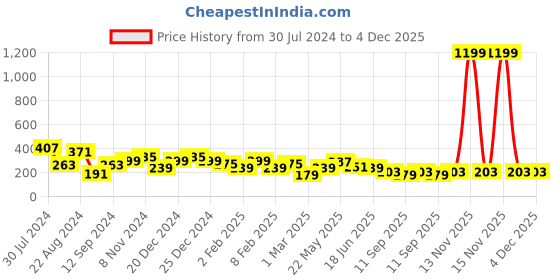 myntra.com BEWITCHED Silver-Plated Rhinestone & Bead Studded Finger Ring bewitched Price History Graph from 30 Jul 2024 to 4 Dec 2025