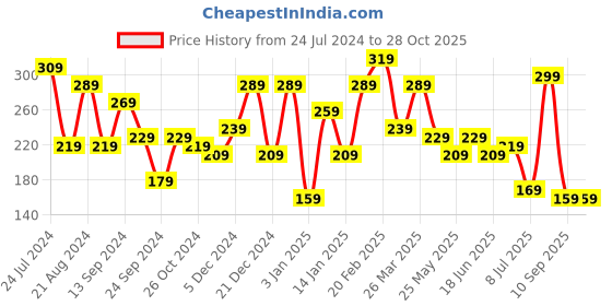 myntra.com BEWITCHED Silver-Plated Star Charm Necklace bewitched Price History Graph from 24 Jul 2024 to 27 Oct 2025
