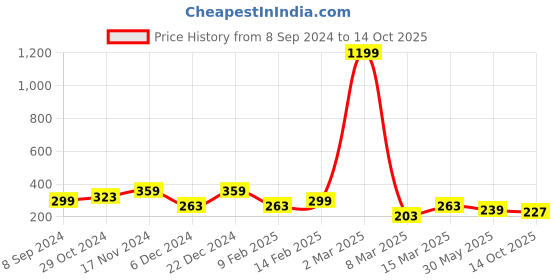 myntra.com BEWITCHED Silver-Plated Stone-Studded Finger Ring bewitched Price History Graph from 8 Sep 2024 to 14 Oct 2025