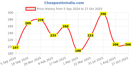 myntra.com BEWITCHED White & Green Rhinestone-Studded Finger Ring bewitched Price History Graph from 5 Sep 2024 to 27 Oct 2025