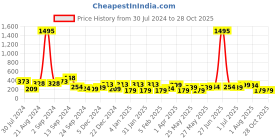 myntra.com BEWITCHED White Contemporary Drop Earrings bewitched Price History Graph from 30 Jul 2024 to 28 Oct 2025